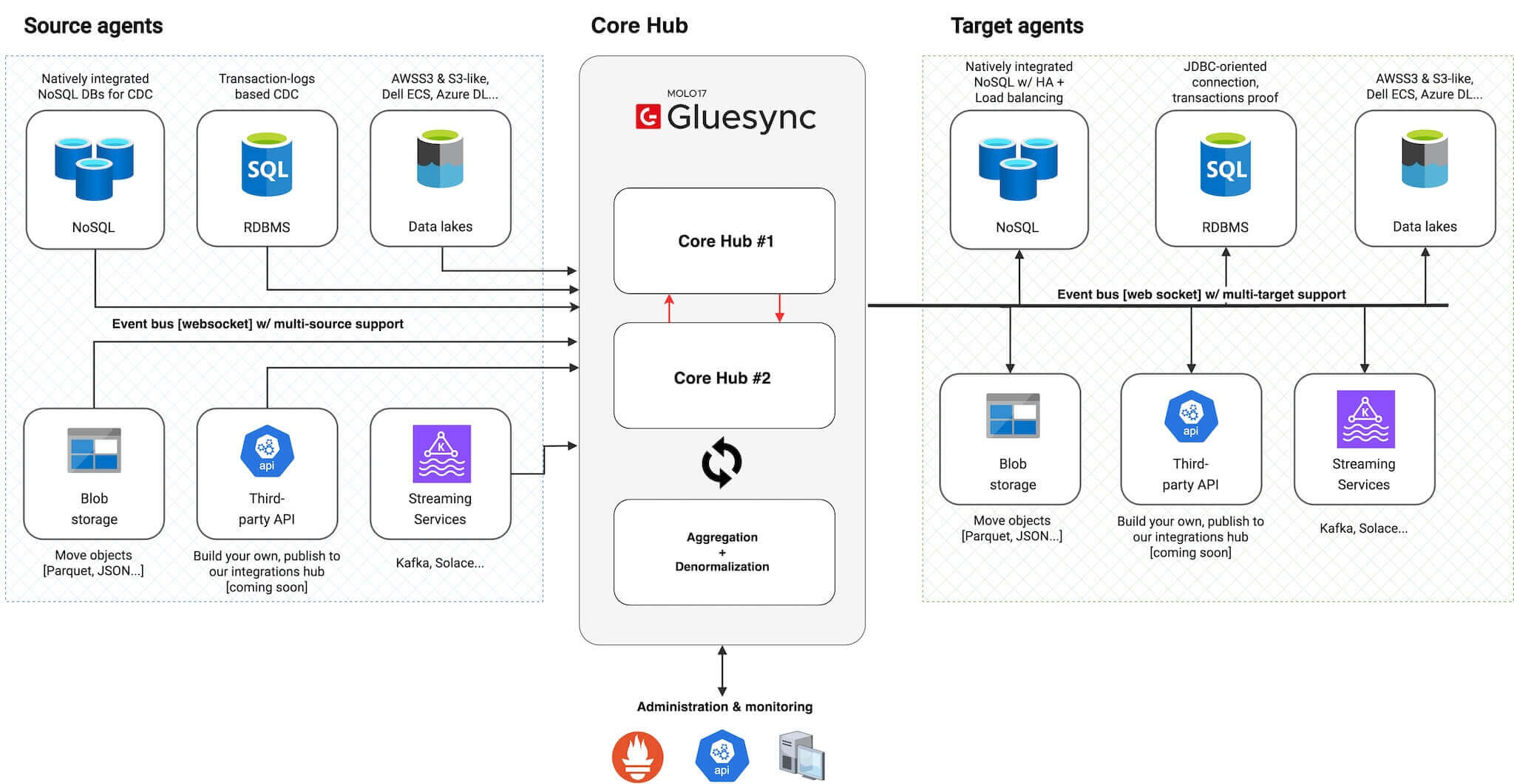 Core Hub Architecture