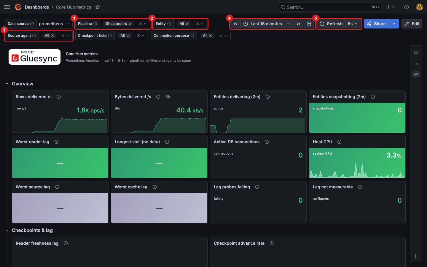 Core Hub metrics dashboard with the Pipeline filter set to Shop orders and the Pipeline