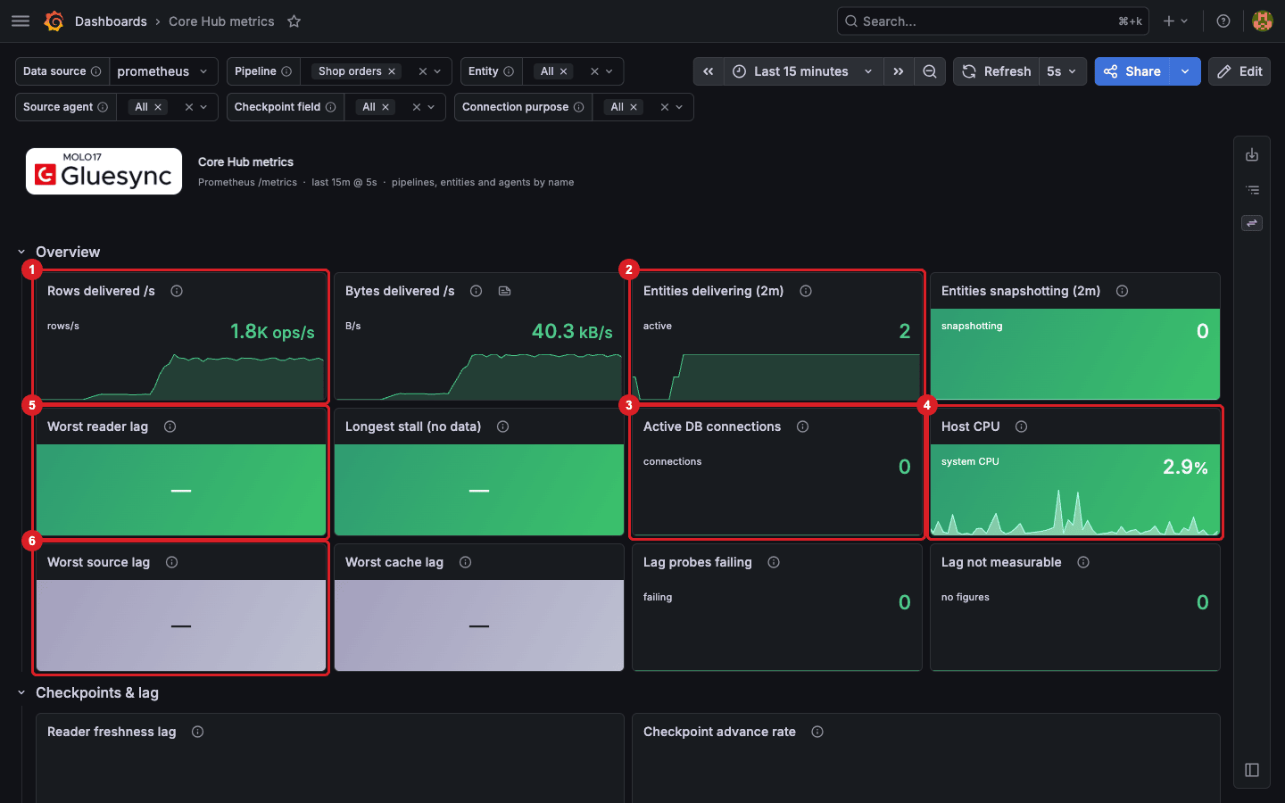 Overview section with Rows delivered per second at 1.8K