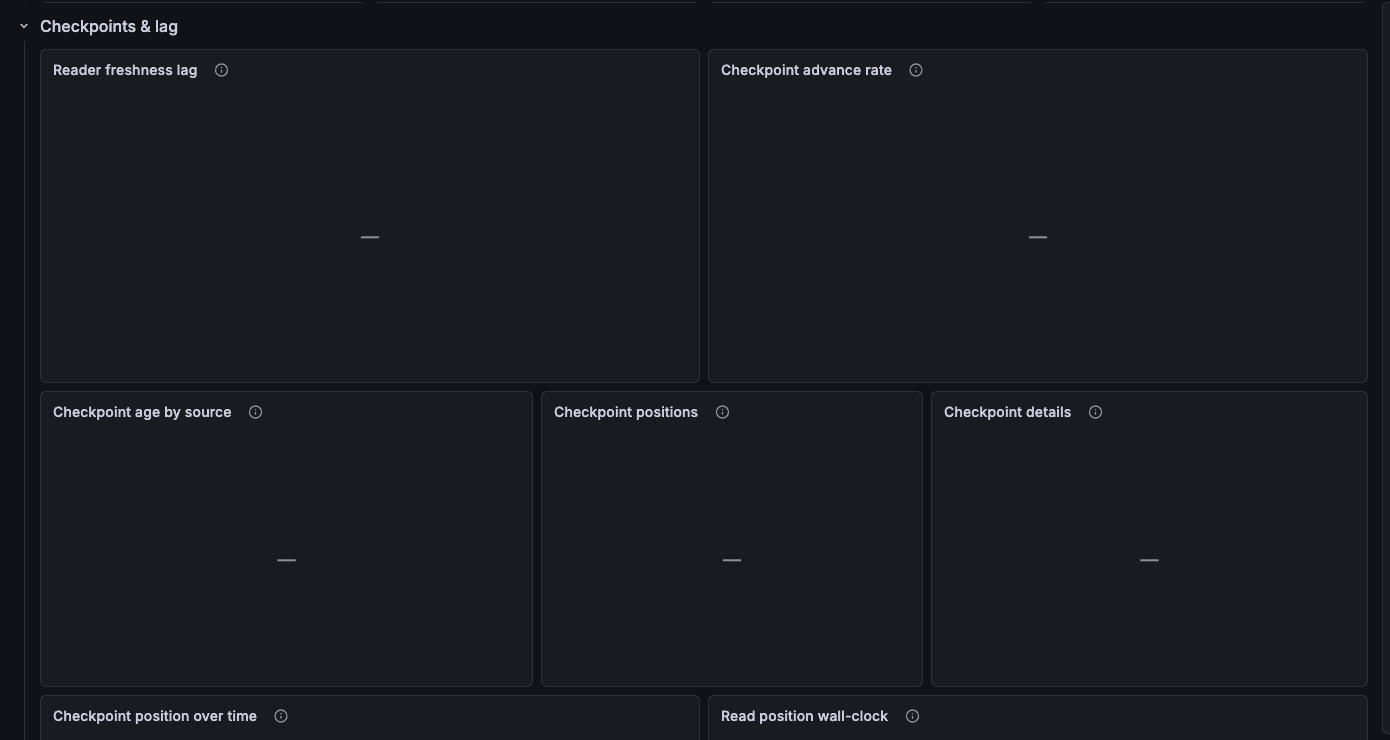 Checkpoints and lag section with Reader freshness lag