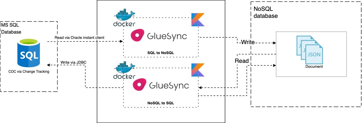 a diagram illustrating the architectural overview of Gluesync for MS SQL Server