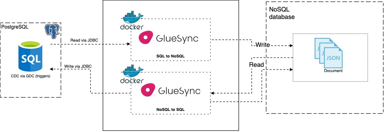 a diagram illustrating the architectural overview of Gluesync for PostgreSQL