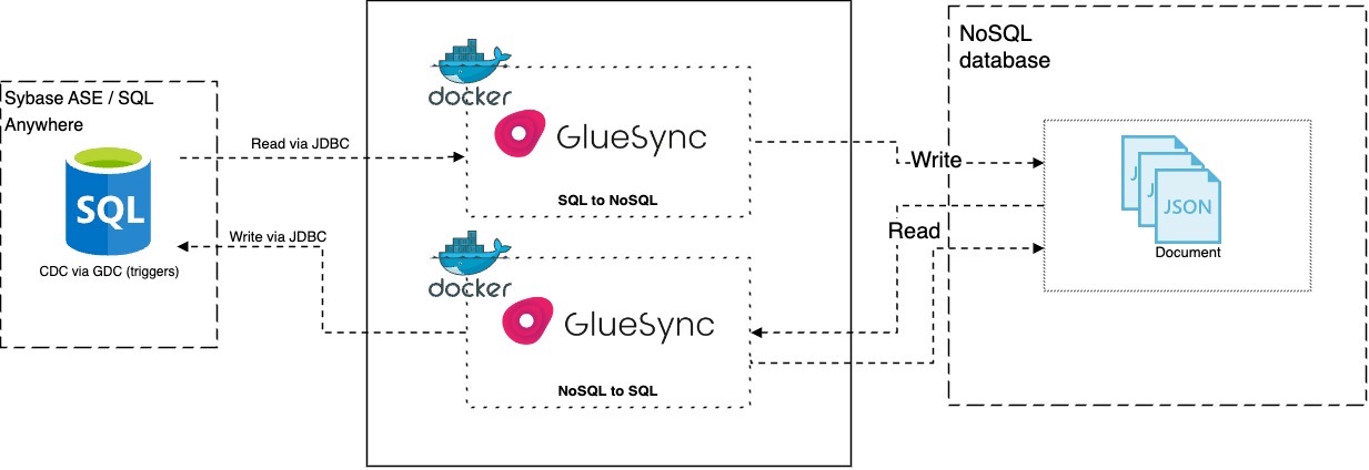 a diagram illustrating the architectural overview of Gluesync for Sybase