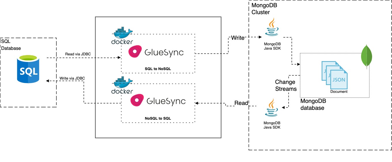 a diagram illustrating the architectural overview of Gluesync for MongoDB