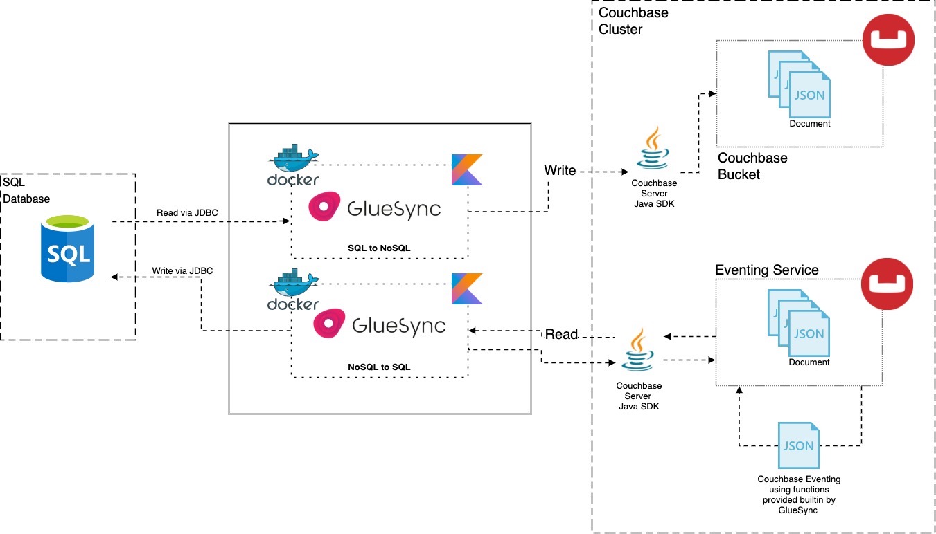a diagram illustrating the architectural overview of Gluesync for Couchbase