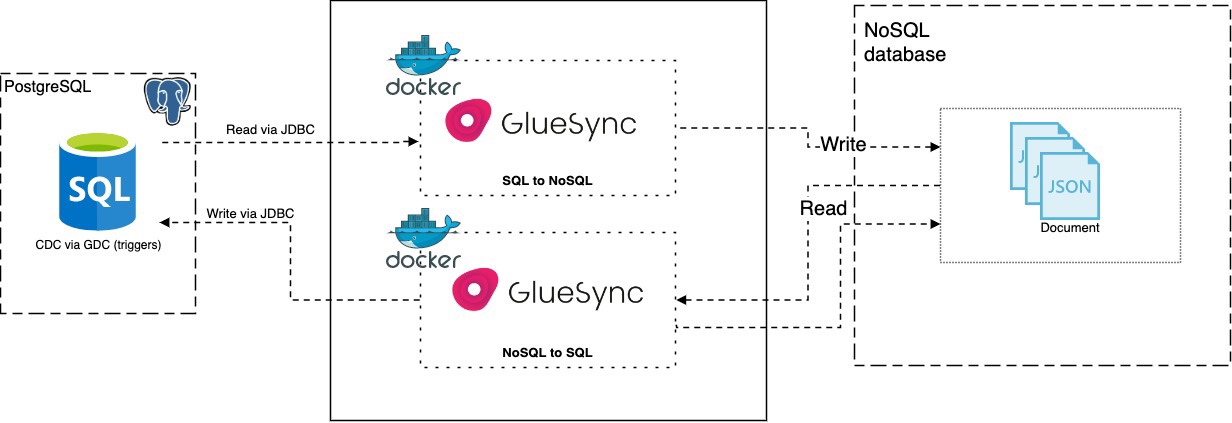a diagram illustrating the architectural overview of Gluesync for PostgreSQL