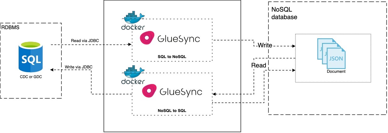 a diagram illustrating the architectural overview of Gluesync