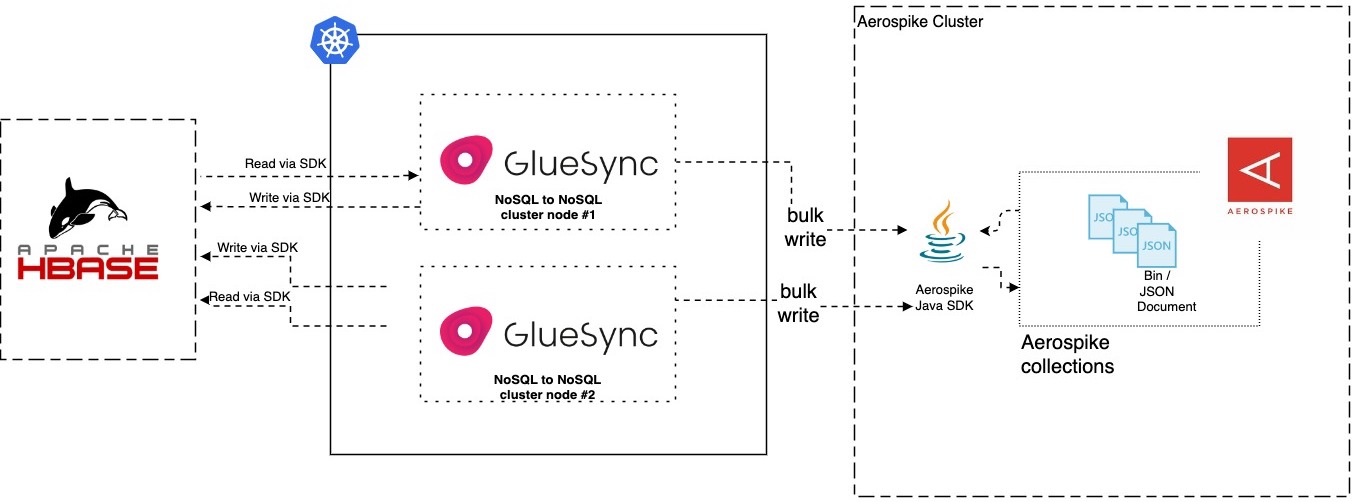 a diagram illustrating the architectural overview of Gluesync for HBase