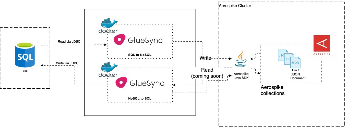 a diagram illustrating the architectural overview of Gluesync for Aerospike