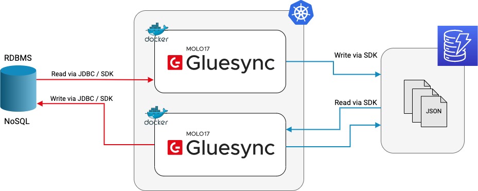 a diagram illustrating the architectural overview of Gluesync for DynamoDB
