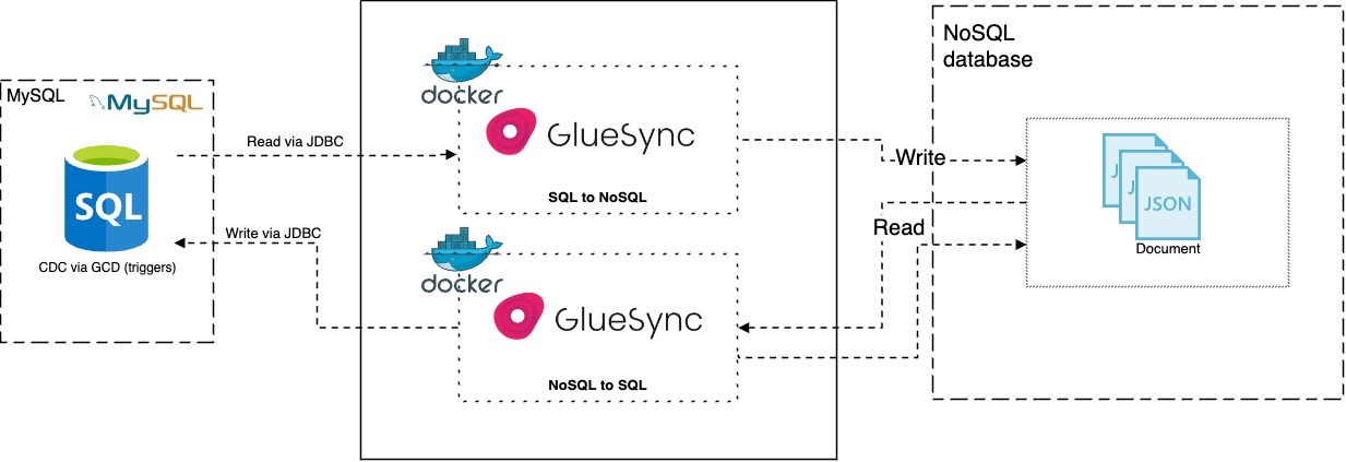 a diagram illustrating the architectural overview of Gluesync for MySQL