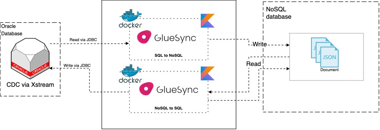 a diagram illustrating the architectural overview of Gluesync for Oracle database