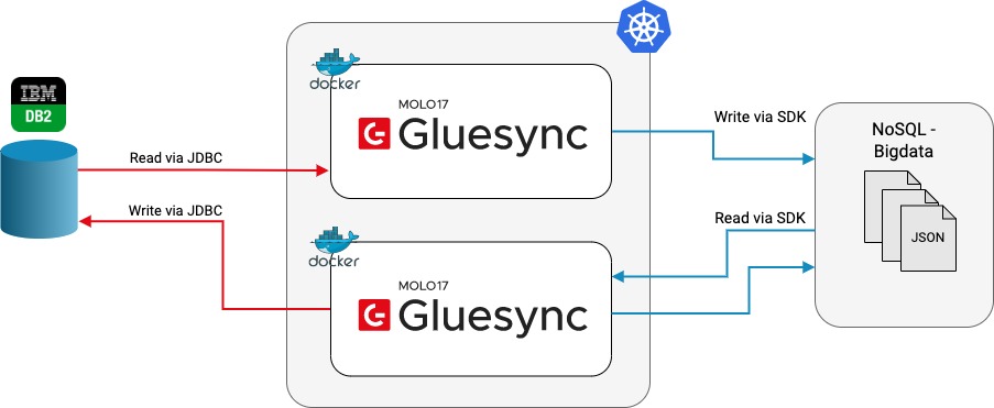 a diagram illustrating the architectural overview of Gluesync for DB2 LUW