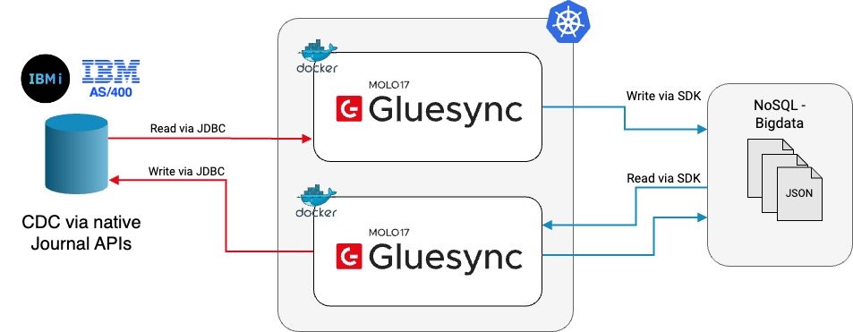 a diagram illustrating the architectural overview of Gluesync for IBM i (AS/400)