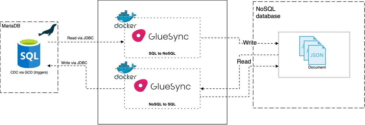 a diagram illustrating the architectural overview of Gluesync for MariaDB