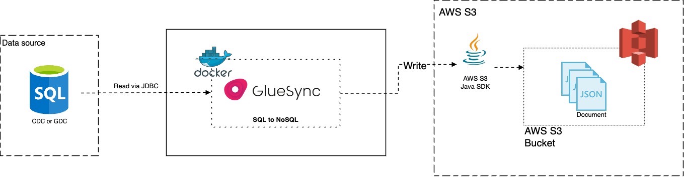 a diagram illustrating the architectural overview of Gluesync for AWS S3