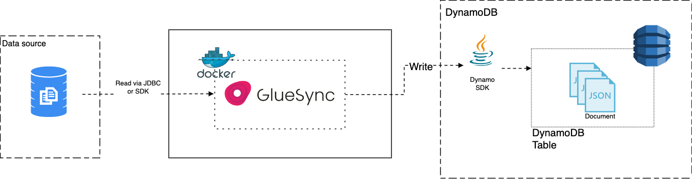 a diagram illustrating the architectural overview of Gluesync for DynamoDB