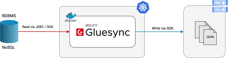 a diagram illustrating the architectural overview of Gluesync for Google Cloud Storage