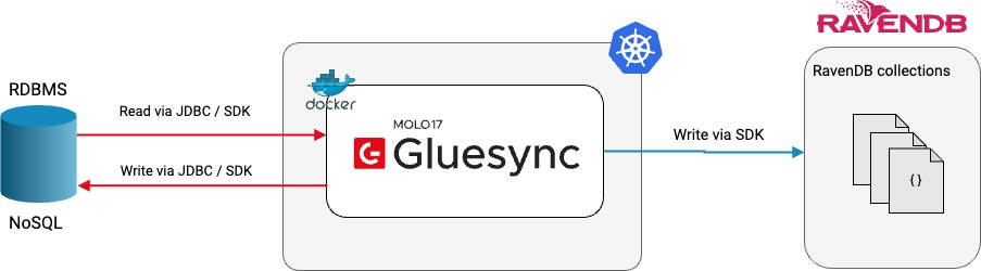 a diagram illustrating the architectural overview of Gluesync for RavenDB