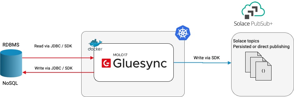 a diagram illustrating the architectural overview of Gluesync for Solace PubSub+