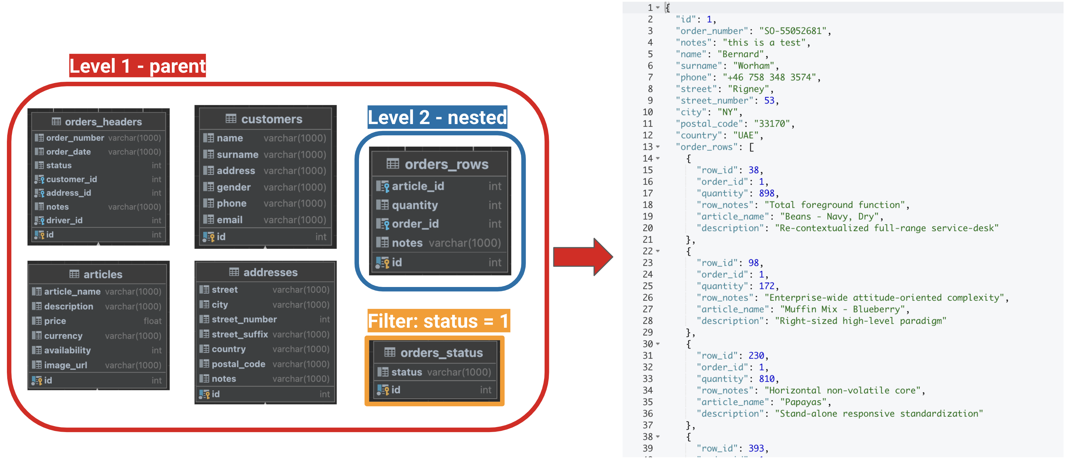 an example of Advanced data modelling output result