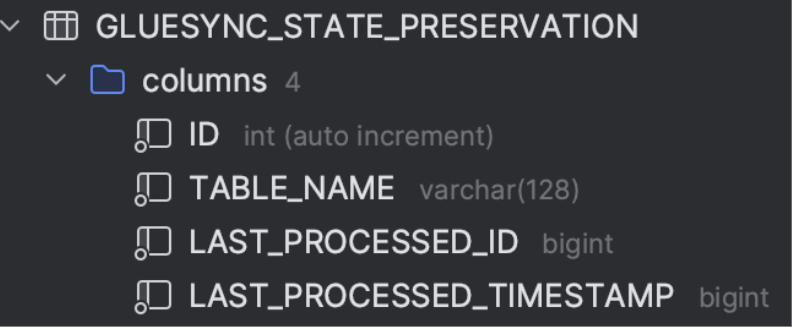 Gluesync STATE PRESERVATION TABLE