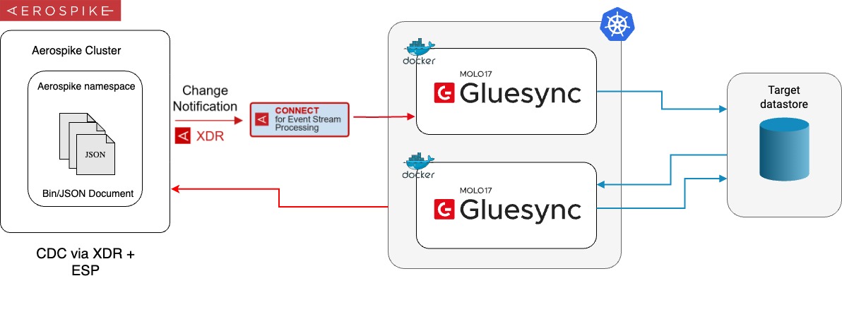 a diagram illustrating the architectural overview of Gluesync source connector for Aerospike