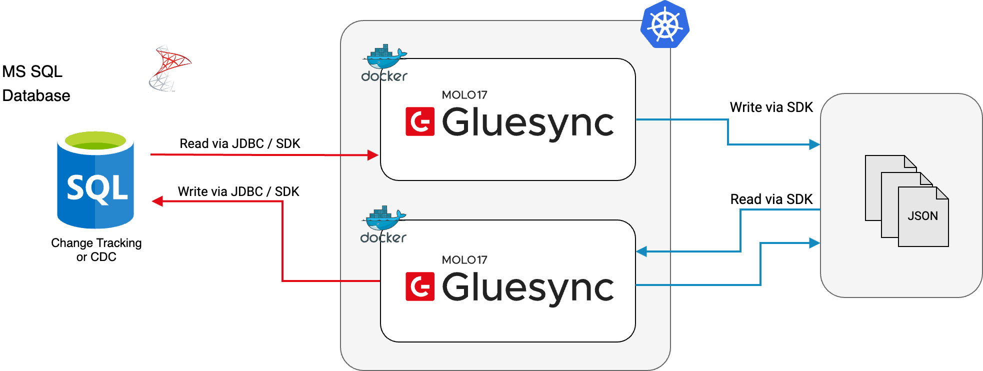 a diagram illustrating the architectural overview of Gluesync for MS SQL Server
