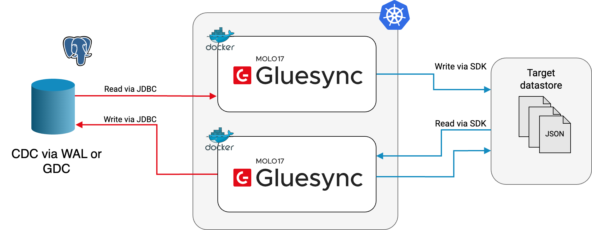 a diagram illustrating the architectural overview of Gluesync for PostgreSQL