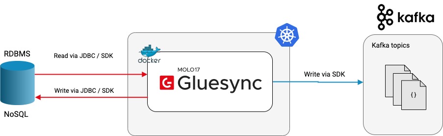 a diagram illustrating the architectural overview of Gluesync for Apache Kafka
