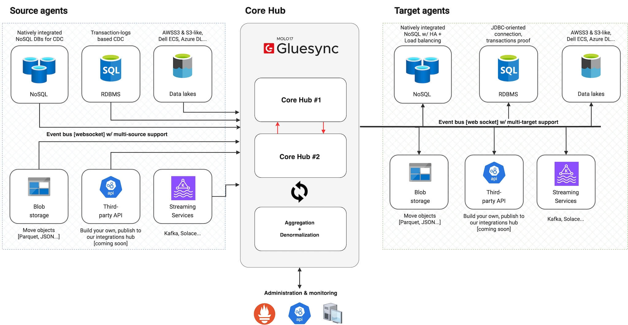 Core Hub Architecture