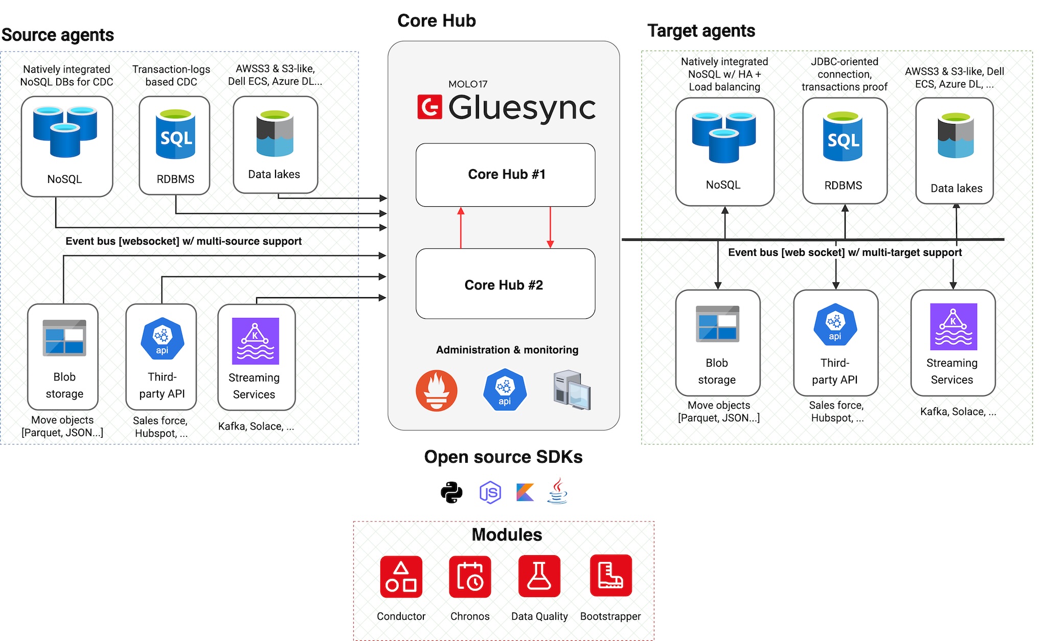 Gluesync 2 Architecture