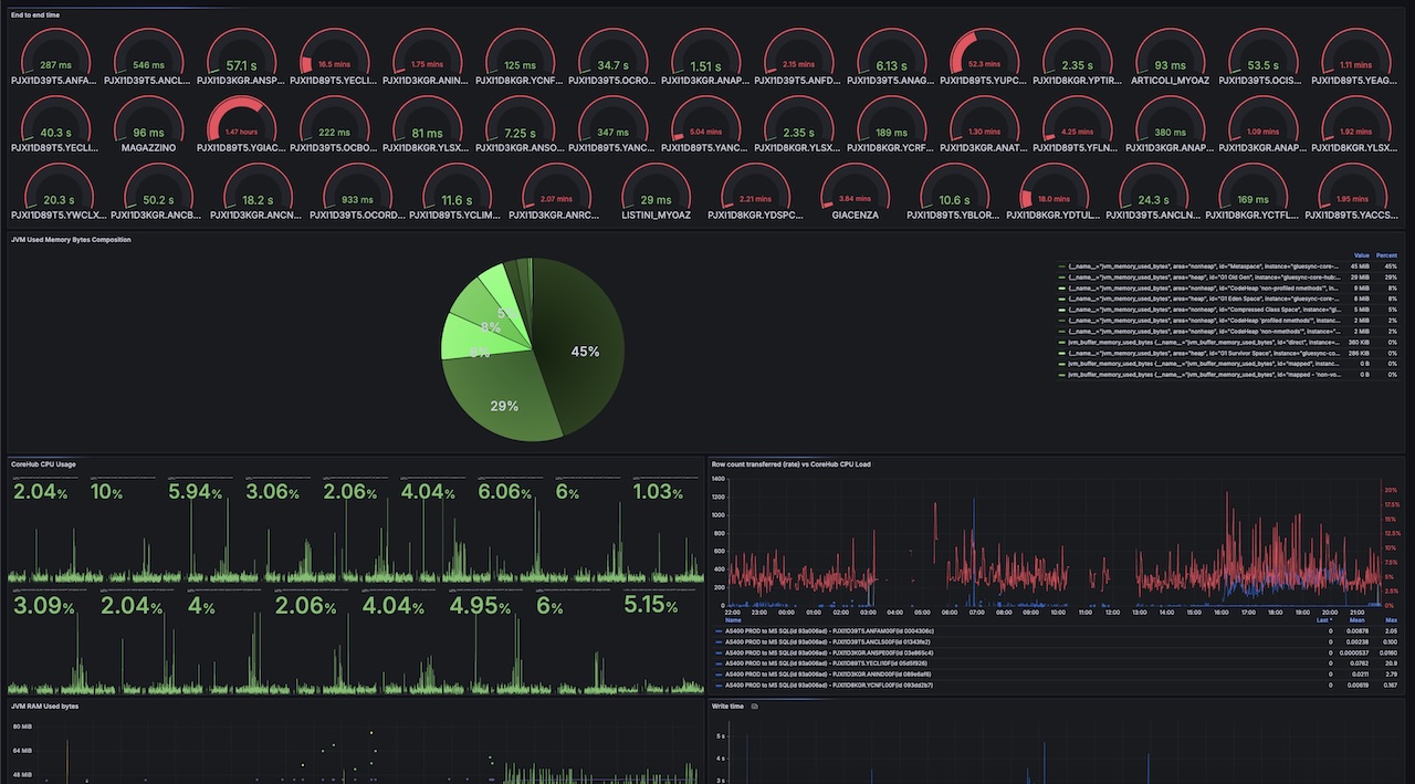 Grafana CoreHub Dashboard